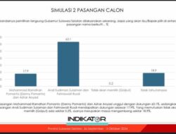 Wow! Survey Indikator Andi Sudirman-Fatma 63% dan Danny Pomanto-Azhar 17%